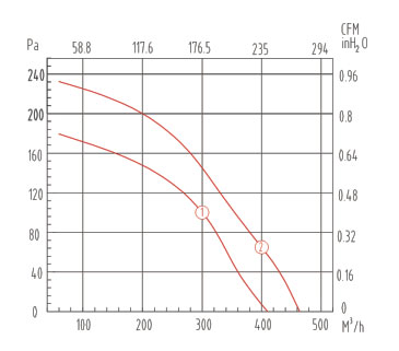 YWFB180后傾式離心風(fēng)機風(fēng)量和靜壓曲線圖