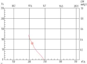 YWFF133單進風前傾式蝸殼離心風機風量和靜壓曲線圖